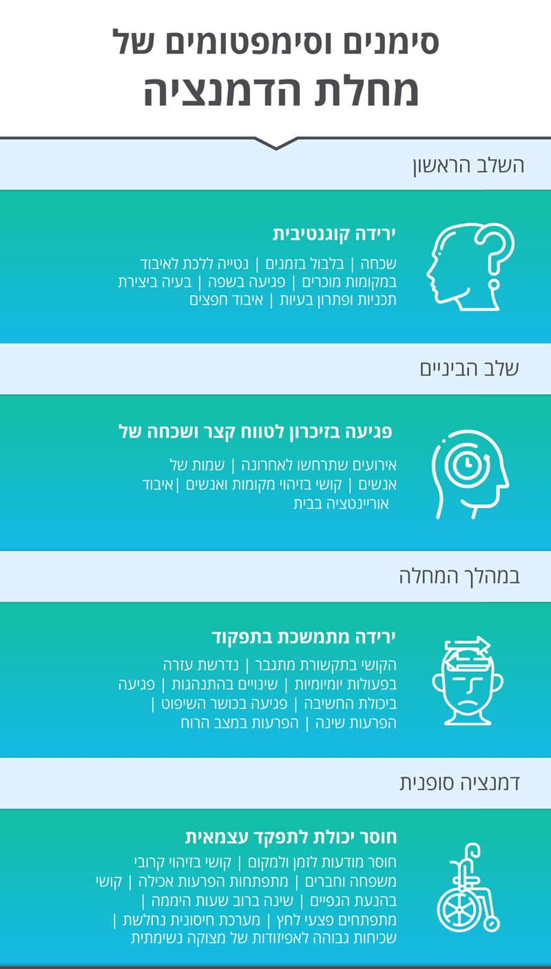 סימנים וסימפטומים של מחלת הדמנציה